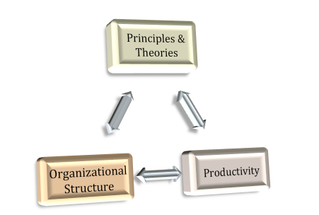 Principle_Structure_Productivity