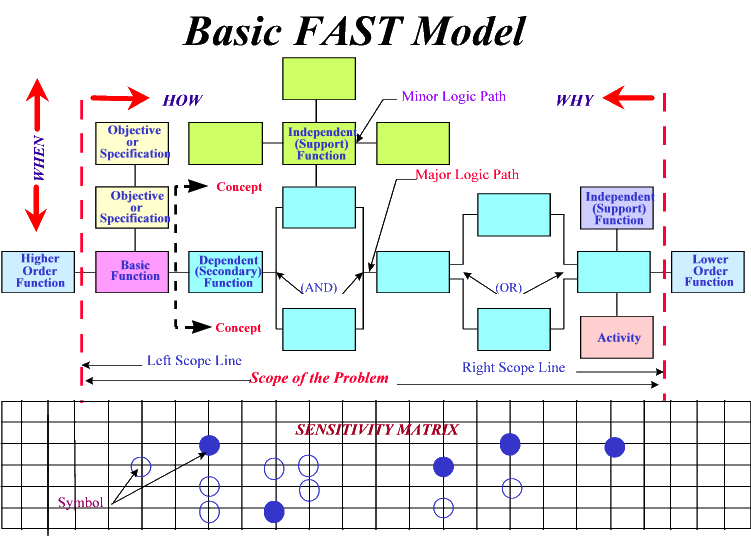 Метод быстрого анализа. Fast диаграмма. Методика быстрого анализа решения fast в логистике. Диаграмма фаст по экономисту. Functional Analysis System technique (fast) diagram.